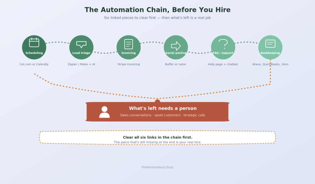 automate